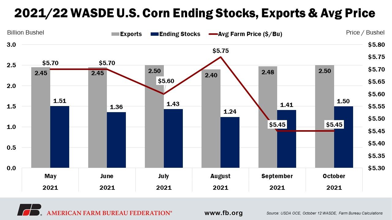 USDA forced to rebalance October WASDE after September grain stocks report